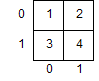 Example of a two dimensional array