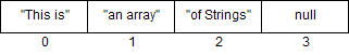 Example of an array of Strings of 4 elements