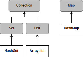 Basic classes and interfaces in the collections framework