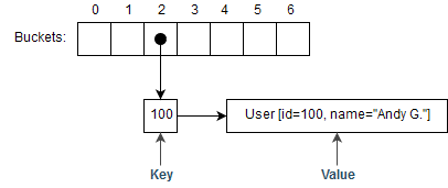 Example of hash table with one entry