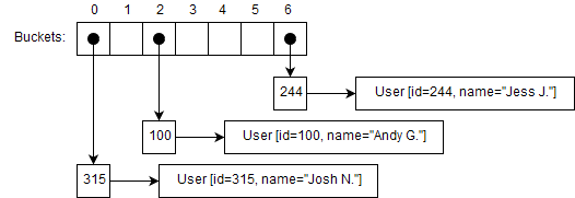 Example of hash table with three entries