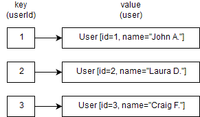 Example of a map of id → user