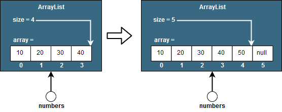 Example of list of Integers of 5 elements