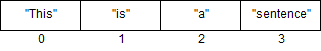 Example of list of Strings of 4 elements