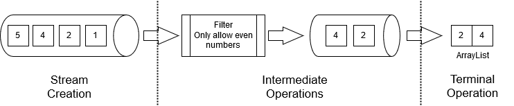 Example of an Integer Stream of 4 elements with a filter and a terminal operation