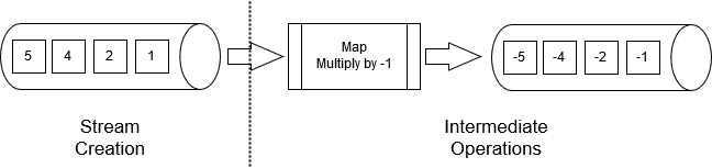 Example of an Integer Stream of 4 elements with a map operation